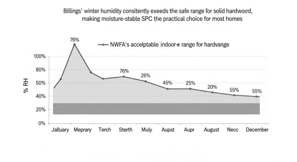 Chart showing Billings seasonal humidity vs. NWFA acceptable hardwood range of 35–55% relative humidity.
